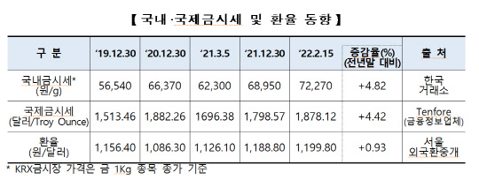 국내/국제 금시세 및 환율 동향. <한국거래소 제공>